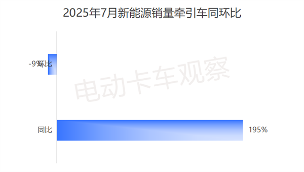 2025年7月新能源牵引车卖到哪里最多？