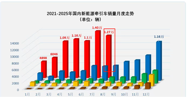 2025年7月新能源牵引车卖到哪里最多？