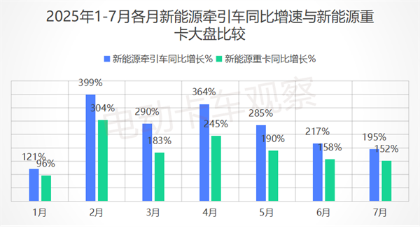2025年7月新能源牵引车卖到哪里最多？