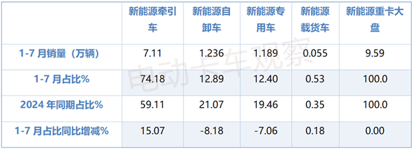 2025年7月新能源牵引车卖到哪里最多？