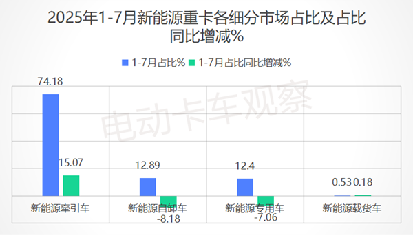2025年7月新能源牵引车卖到哪里最多？