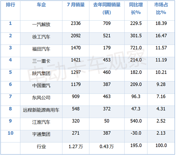 2025年7月新能源牵引车卖到哪里最多？