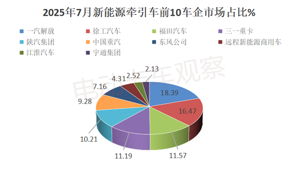 2025年7月新能源牵引车卖到哪里最多？