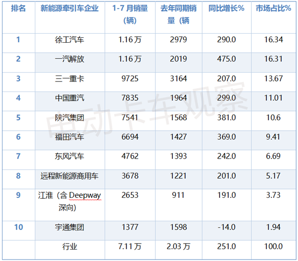 2025年7月新能源牵引车卖到哪里最多？