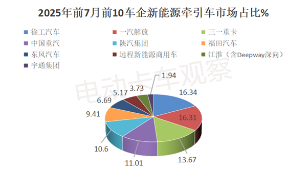 2025年7月新能源牵引车卖到哪里最多？