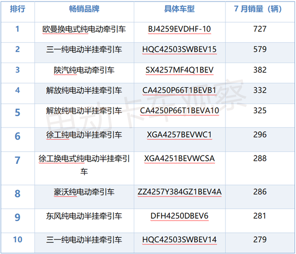 2025年7月新能源牵引车卖到哪里最多？