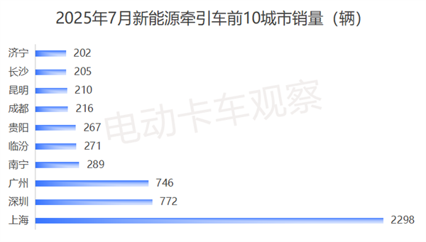 2025年7月新能源牵引车卖到哪里最多？