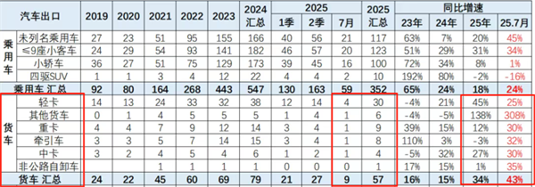 2025年7月卡车出口市场：纯电动增6.4倍领涨
