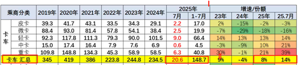 2025年7月卡车出口市场：纯电动增6.4倍领涨