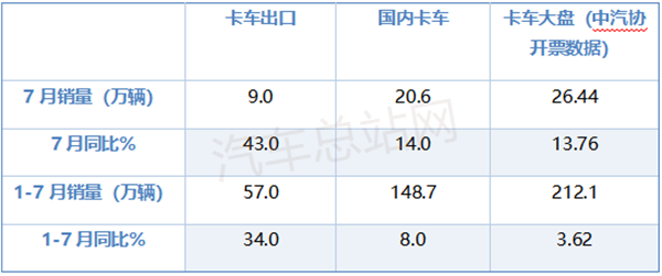 2025年7月卡车出口市场：纯电动增6.4倍领涨