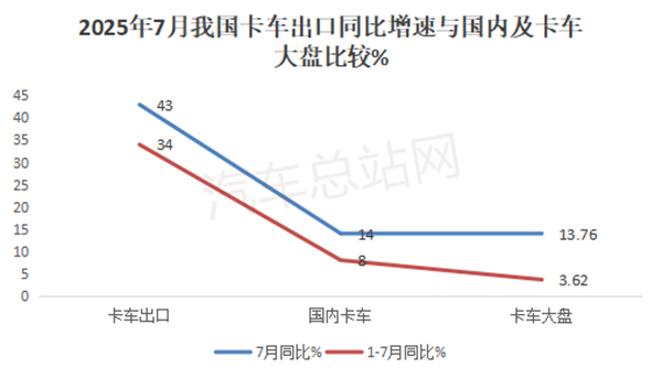 2025年7月卡车出口市场：纯电动增6.4倍领涨