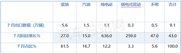 2025年7月卡车出口市场：纯电动增6.4倍领涨