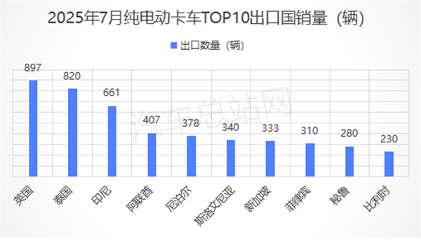 2025年7月卡车出口市场：纯电动增6.4倍领涨