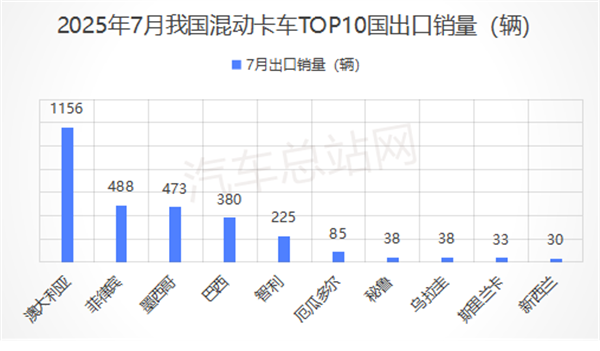 2025年7月卡车出口市场：纯电动增6.4倍领涨