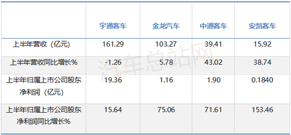 2025上半年宇通、金龙、中通、安凯各赚了多少钱？