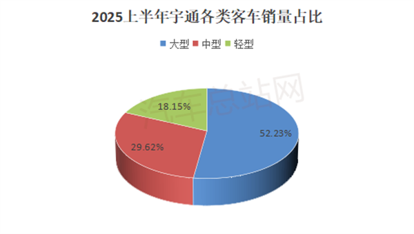 2025上半年宇通、金龙、中通、安凯各赚了多少钱？