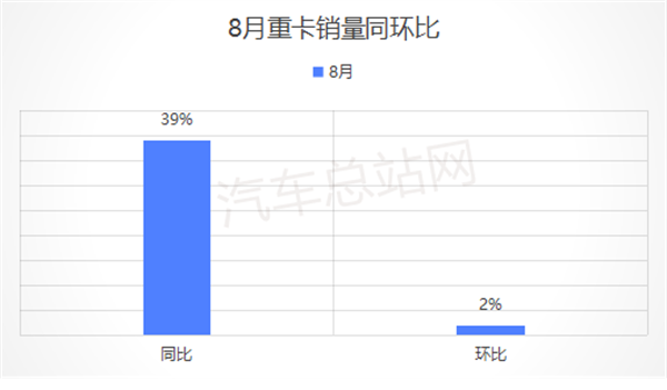 2025年8月重卡市场：同比“5连涨”、销量创新高