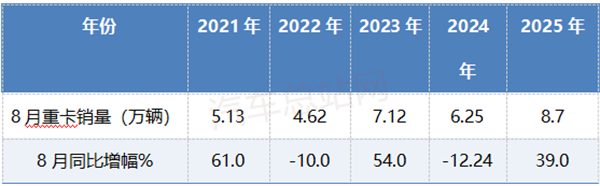 2025年8月重卡市场：同比“5连涨”、销量创新高