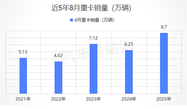 2025年8月重卡市场：同比“5连涨”、销量创新高