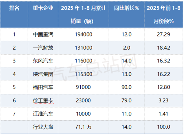 2025年8月重卡市场：同比“5连涨”、销量创新高