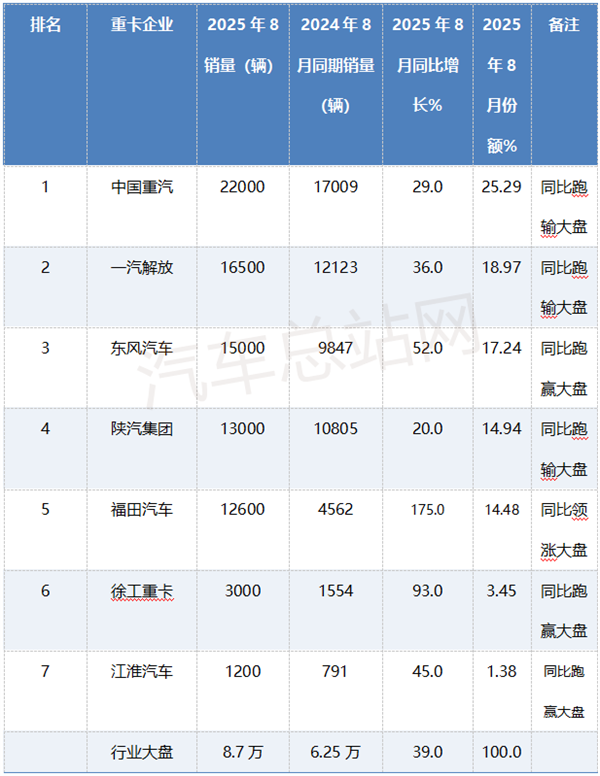 2025年8月重卡市场：同比“5连涨”、销量创新高