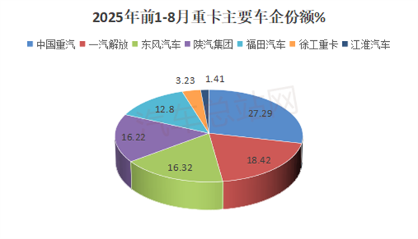 2025年8月重卡市场：同比“5连涨”、销量创新高