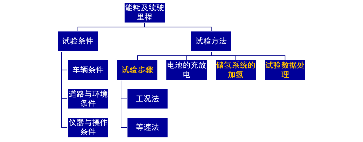 氢能技术 | 燃料电池电动摩托车安全类与能耗类标准规范研究