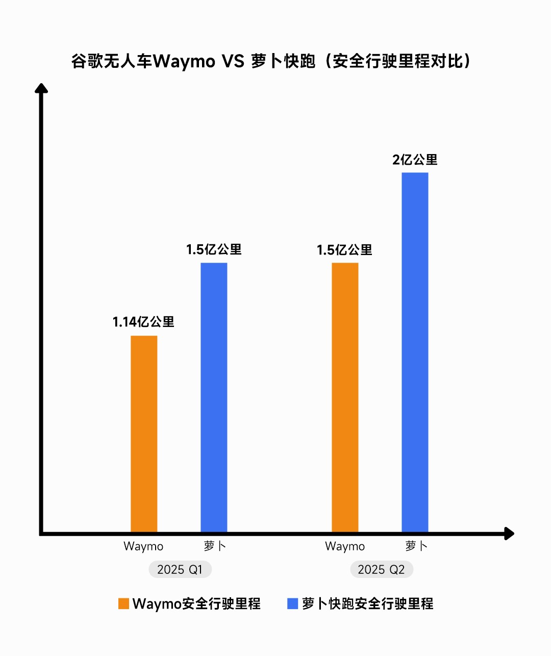 百度港股单日暴涨16%：萝卜快跑领先Waymo，竞逐万亿自动驾驶赛道