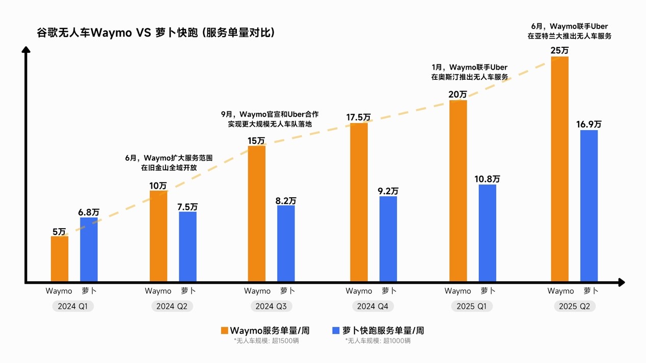 百度港股单日暴涨16%：萝卜快跑领先Waymo，竞逐万亿自动驾驶赛道