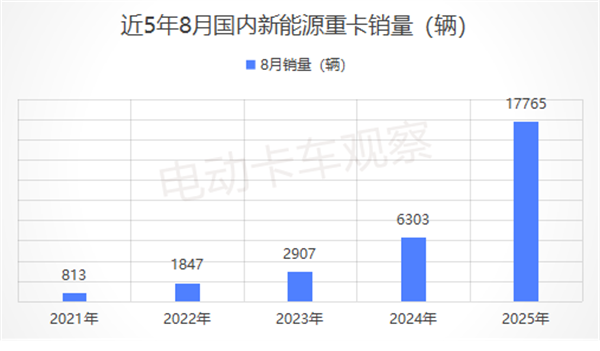 2025年8月新能源重卡：同比大涨1.82倍