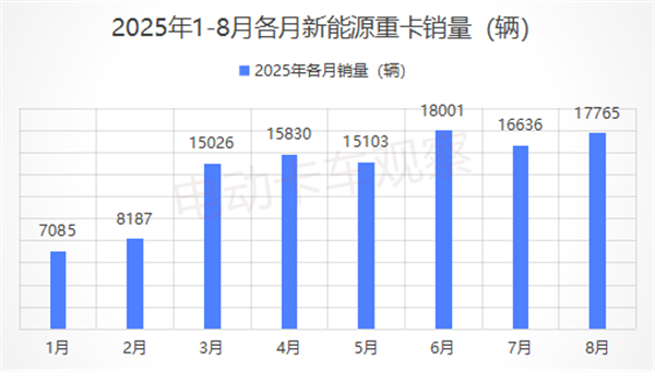 2025年8月新能源重卡：同比大涨1.82倍