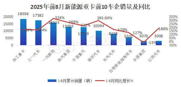 2025年8月新能源重卡：同比大涨1.82倍