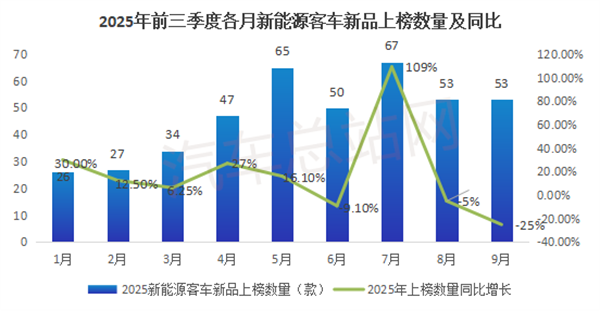 2025前三季度新能源客车公告关键词：低地板、“大转小”