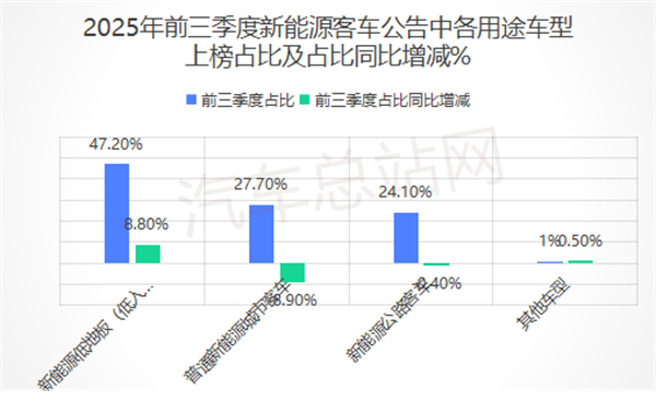 2025前三季度新能源客车公告关键词：低地板、“大转小”