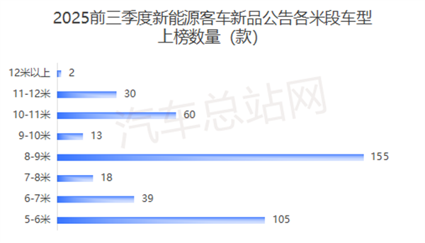 2025前三季度新能源客车公告关键词：低地板、“大转小”
