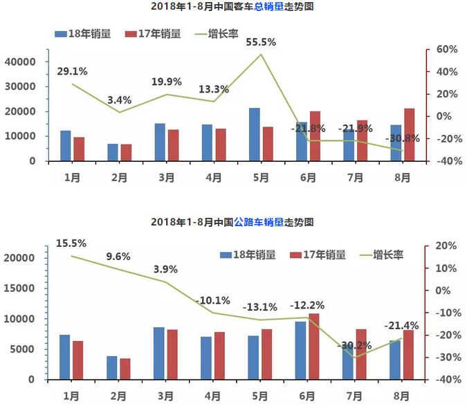 中国客车销售走势图1
