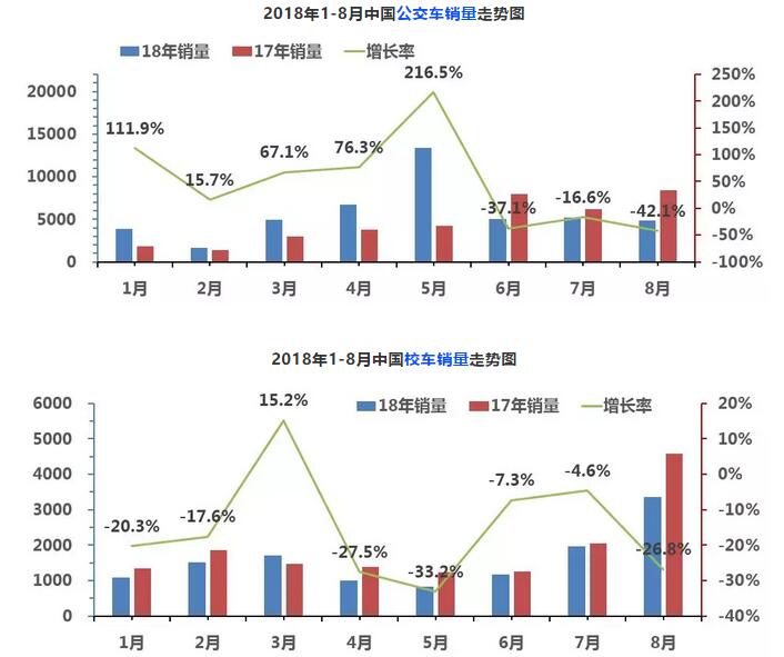 中国客车销售走势图2