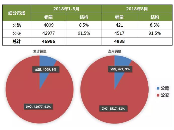 2018年1-8月中国客车企业新能源客车销量分析 (1)