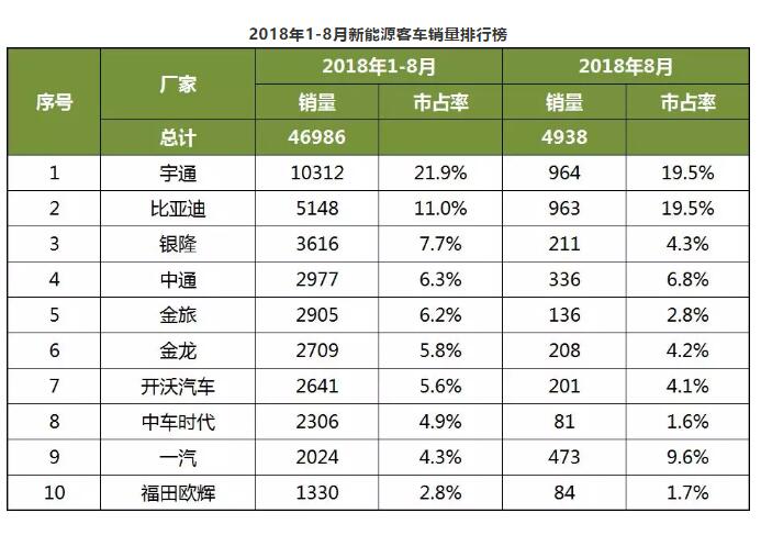 2018年1-8月中国客车企业新能源客车销量分析 (2)