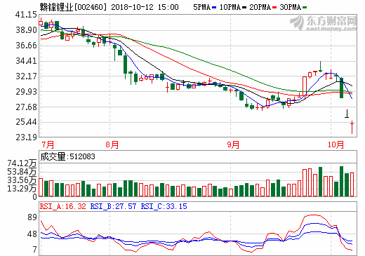 赣锋锂业敲钟悲歌：一天蒸发40亿市值 现金流承压_