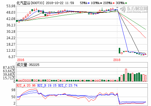 北汽新能源发布2025中长期技术规划 9月份汽车销量11560辆_