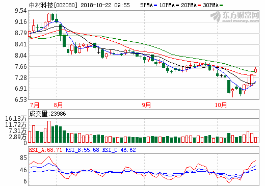 中材科技前三季净利润7.46亿 年产2.4亿㎡隔膜3#4#生产线试产_