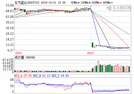 北汽蓝谷前三季营收97.87亿 与北汽集团成立合资公司_