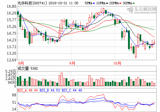 光华科技2.5亿元可转债获批 投于年产1.4万吨锂电正极材料项目_