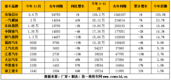 11月重卡销8.6万辆实现逆转！全年预计销114万辆再创新高 第一商用车网 cvworld.cn