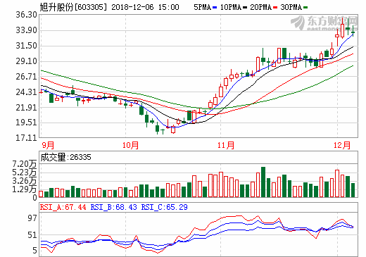 旭升股份发行4.2亿元可转债 多角度“围猎”新能源汽车市场_