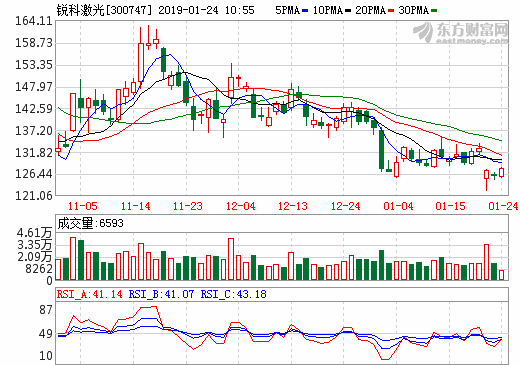 高功率光纤激光器企业锐科激光：2018年预盈利4亿至4.6亿_