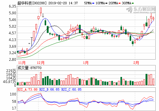 超华科技多个铜箔项目扩产中 投产后产能将达约4万吨_