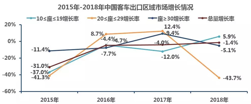 2015-2018年中国客车出口分析 (2)