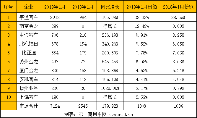 南京金龙第二 福田增超3倍 1月新能源客车销量大涨180% 第一商用车网 cvworld.cn